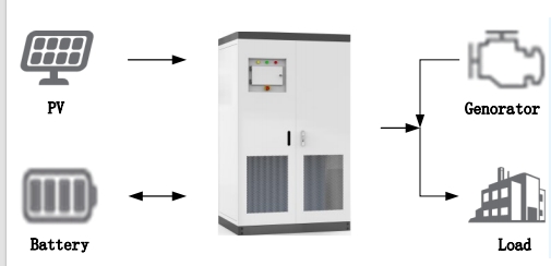 Microgrid application