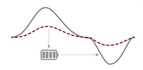 peak-load shifting