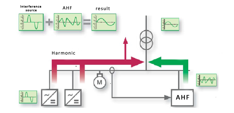 AHF working principle diagram